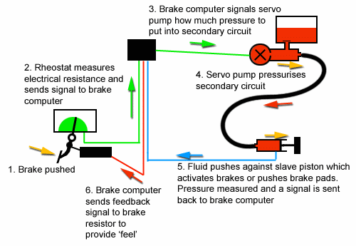 brake by wire