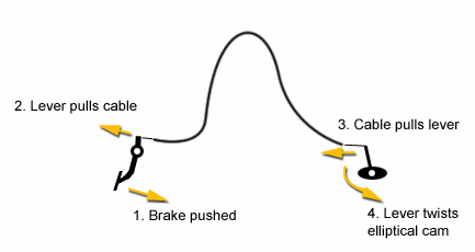 cable brake actuator