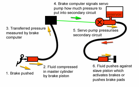 dual circuit brake actuator