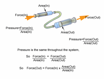 hydraulic forces