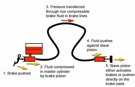 single circuit brake actuator