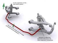 Explanation of how an antiroll bar works