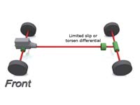 All wheel drive layout