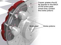 A brake caliper cutaway showing where copper grease should be applied to solve brake squeal