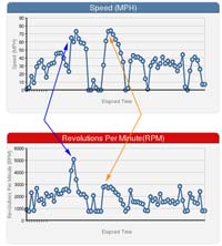 The trip graphs screen