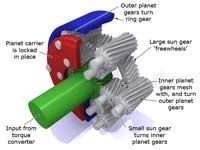 A compound planetary gearset in first gear