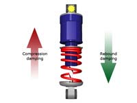 Compression and rebound damping