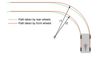 The front wheels in a corner describe a different path to the rear wheels