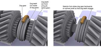 Explaining how dog gears work in a gearbox