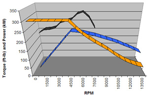 A comparison of combustion and electric engine torque and power curves