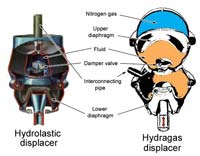 Hydragas suspension displacers