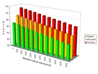 How octane varies with altitude