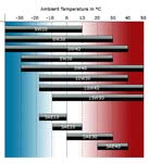 A rough guide to ambient temperatures vs oil viscosity performance