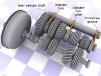 An exploded view of a typical sequential gearbox