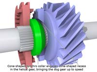 A gearbox synchromesh or syncro gears