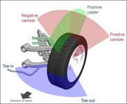 Caster, camber and toe angle