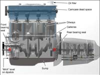 Where the oil is in a typical engine